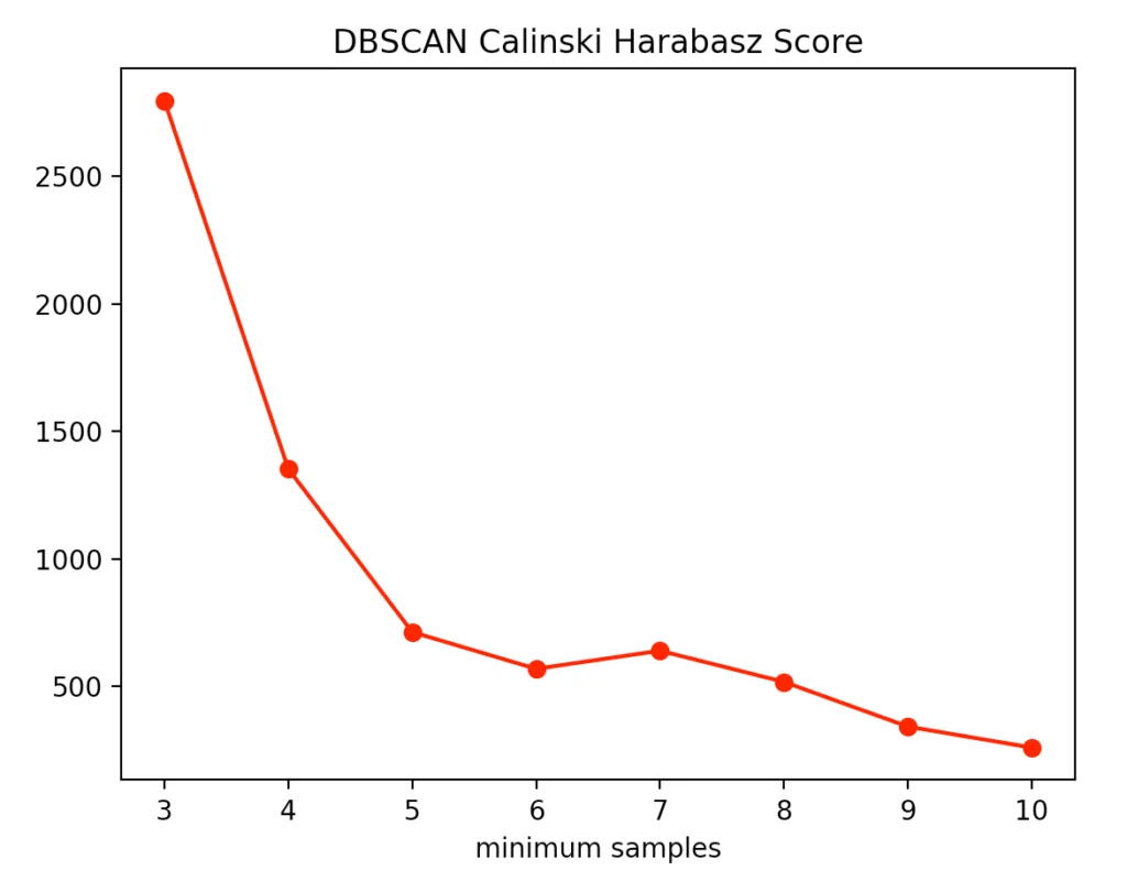 DBSCAN Calinski-Harabasz k-means score