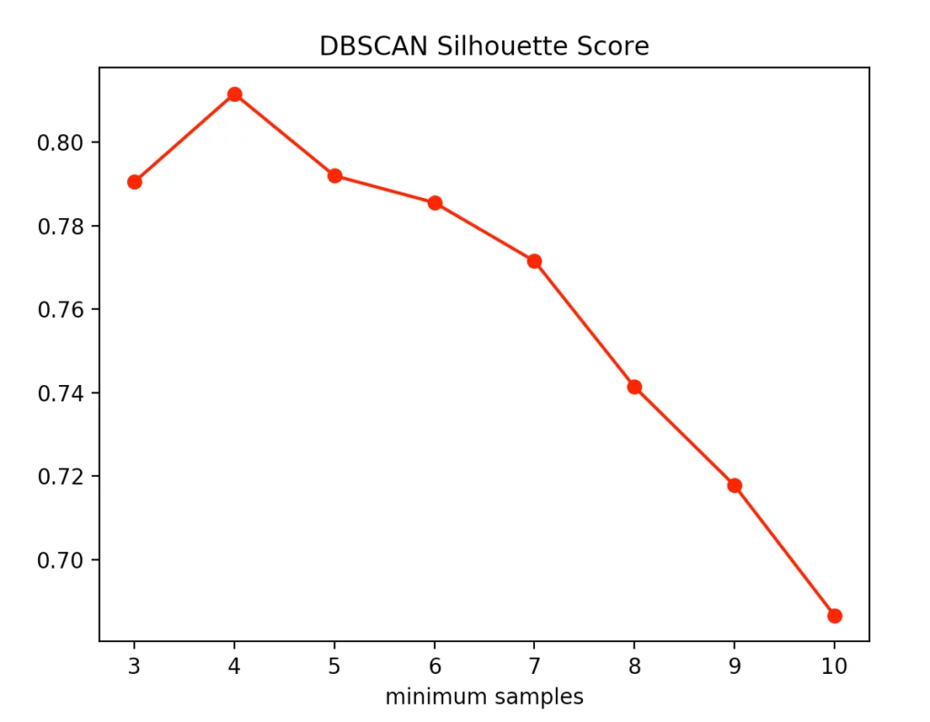 DBSCAN silhouette k-means score