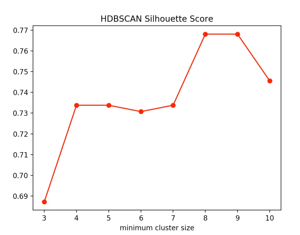 HDBSCAN silhouette k-means score