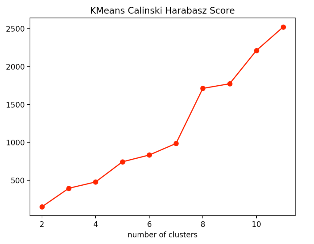 Calinski-Harabasz k-means score