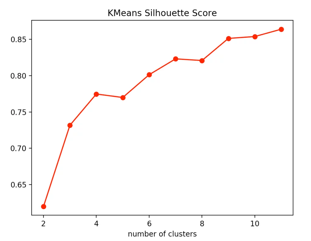 silhouette k-means score