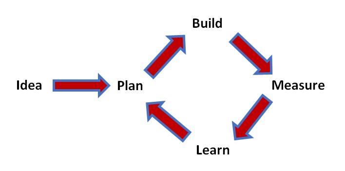The Lean Startup Cycle