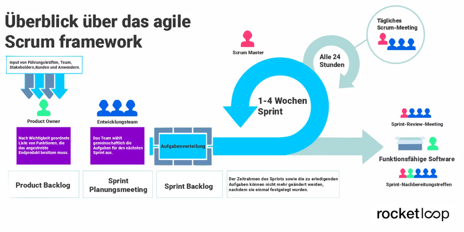 Agile Softwareentwicklung Mit Scrum | Rocketloop